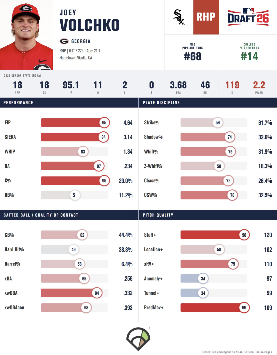 Joey Volchko Stats