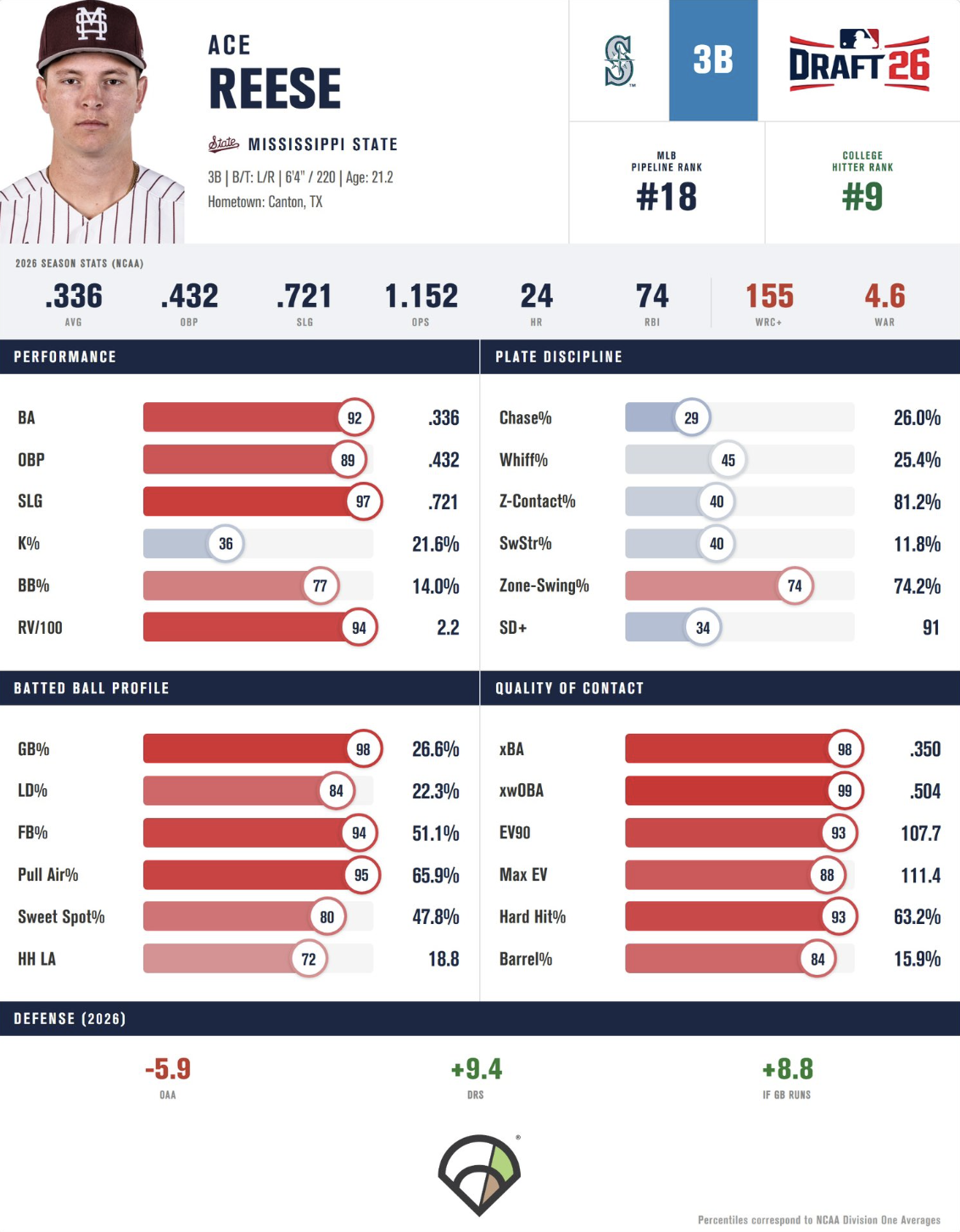 Reese Stats