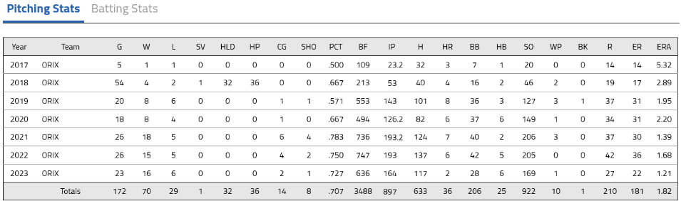 Yoshinobu Yamamoto Pitching Stats with the Orix Buffaloes NPB