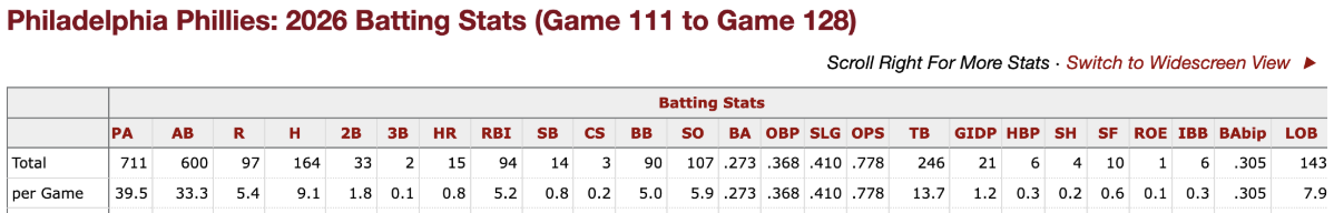 Phillies_Stats