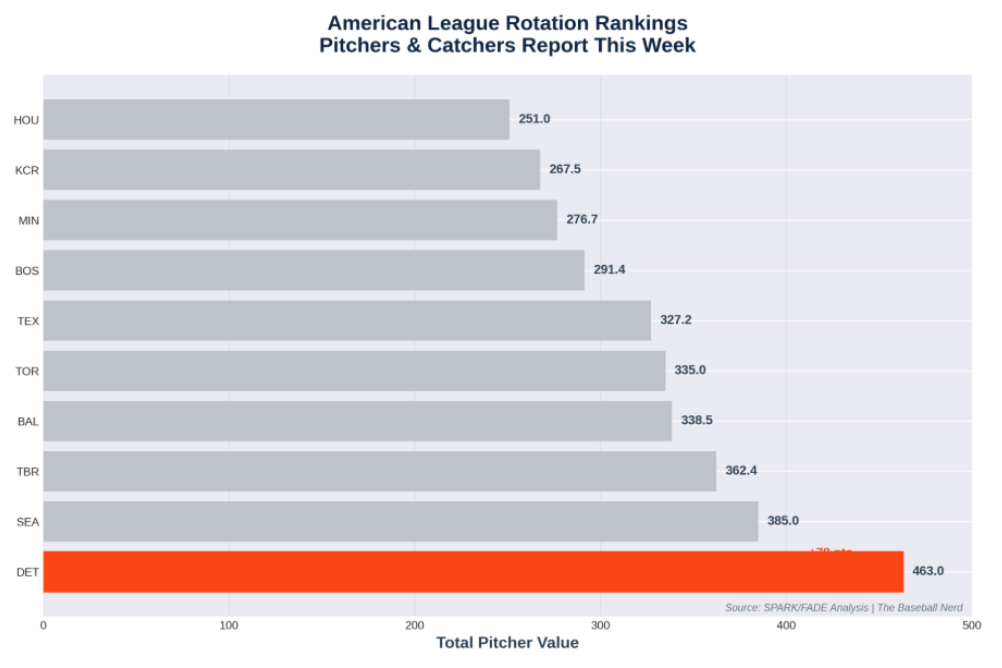 American League Pitcher Rotation Rankings: Rangers 327, Red Sox 291, Twins 276, Royals 267, Astros 251 (Baseball Nerd)