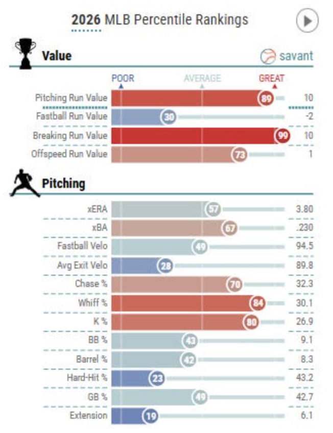 Meyer Statcast