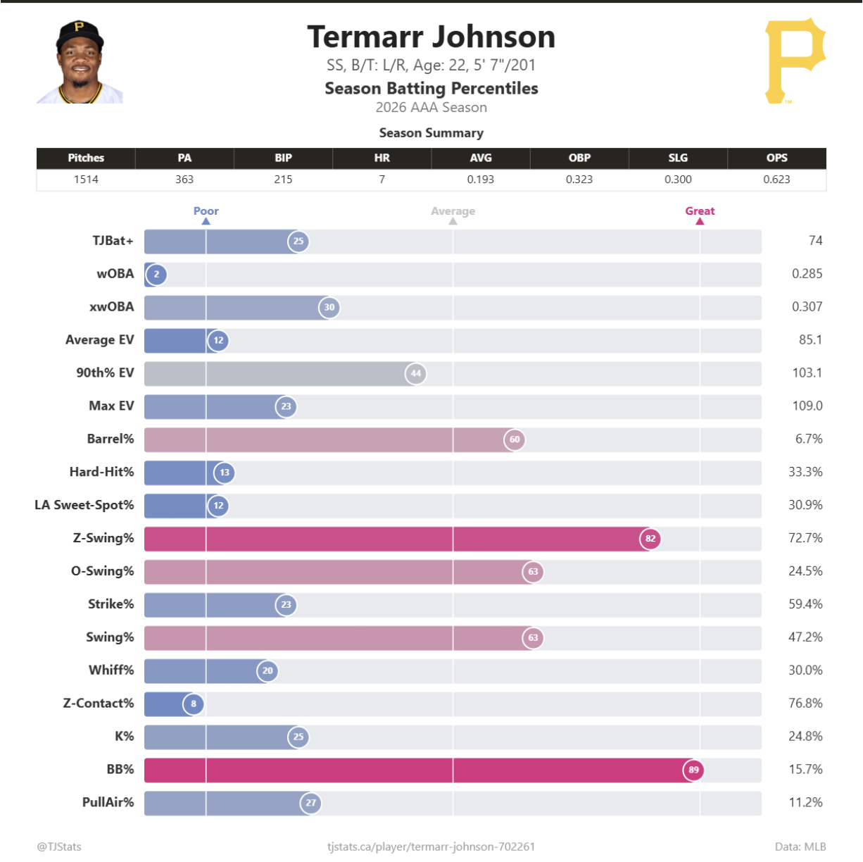 Termarr Johnson Stats
