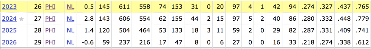 Alec Bohm Stats
