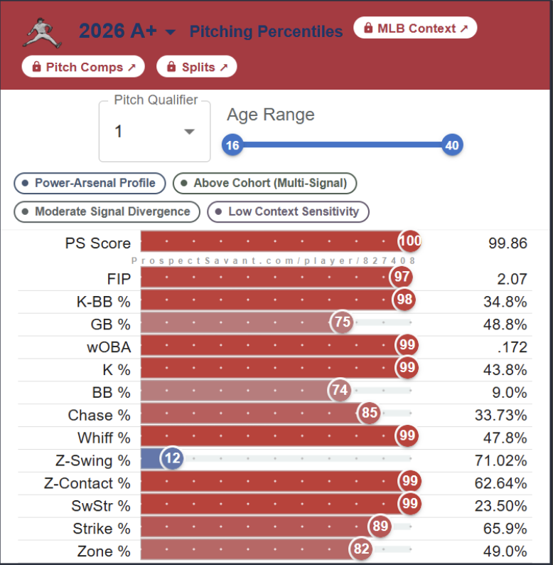 Marquez Stats