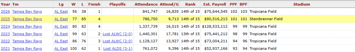 Attendance