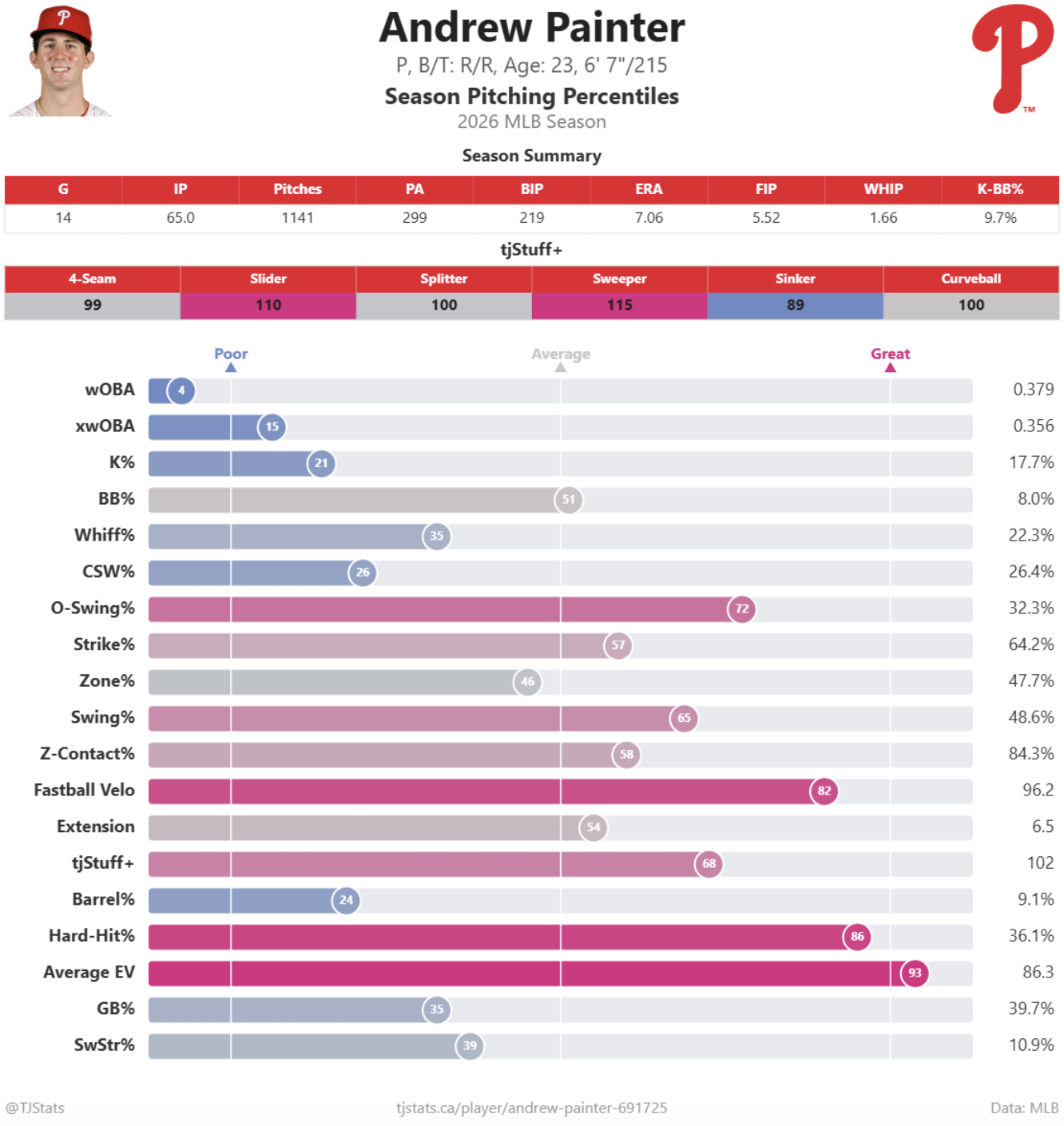 Painter MLB Stats