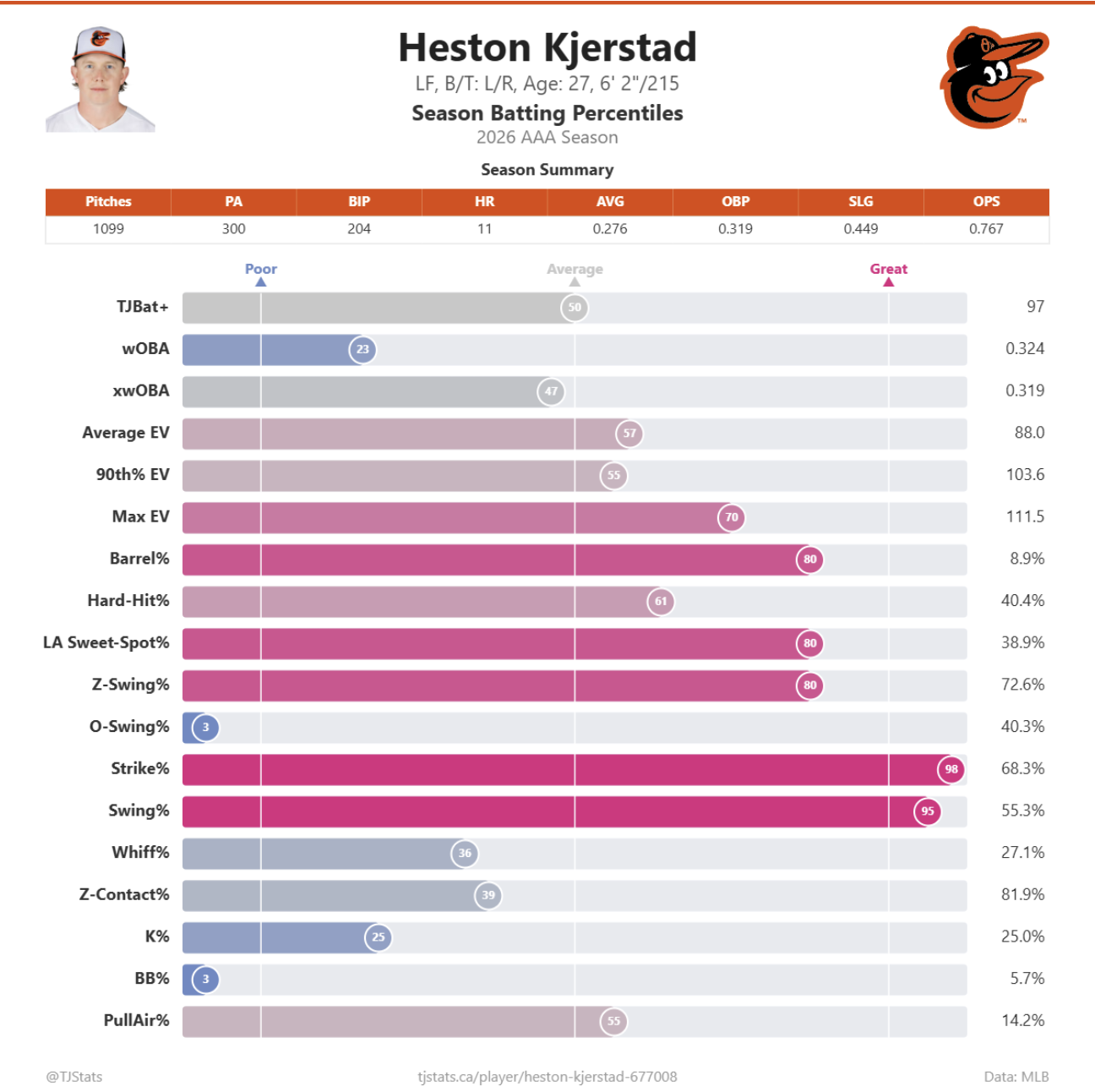Kjerstad_Stats
