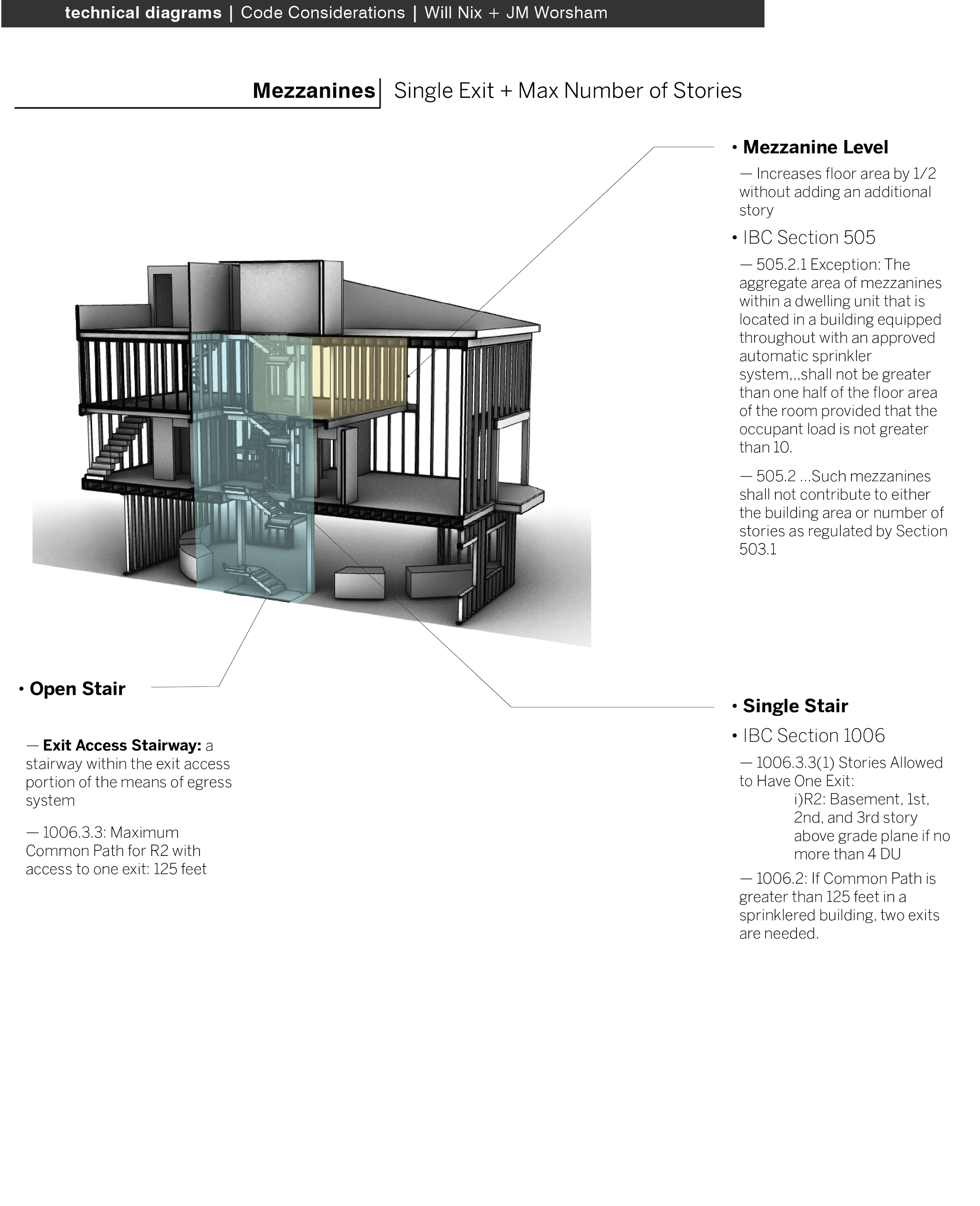 To offset the height limitations of Type V construction with a single exit stair, each unit in block 03 features a mezzanine level to create more space for a bed and bath.