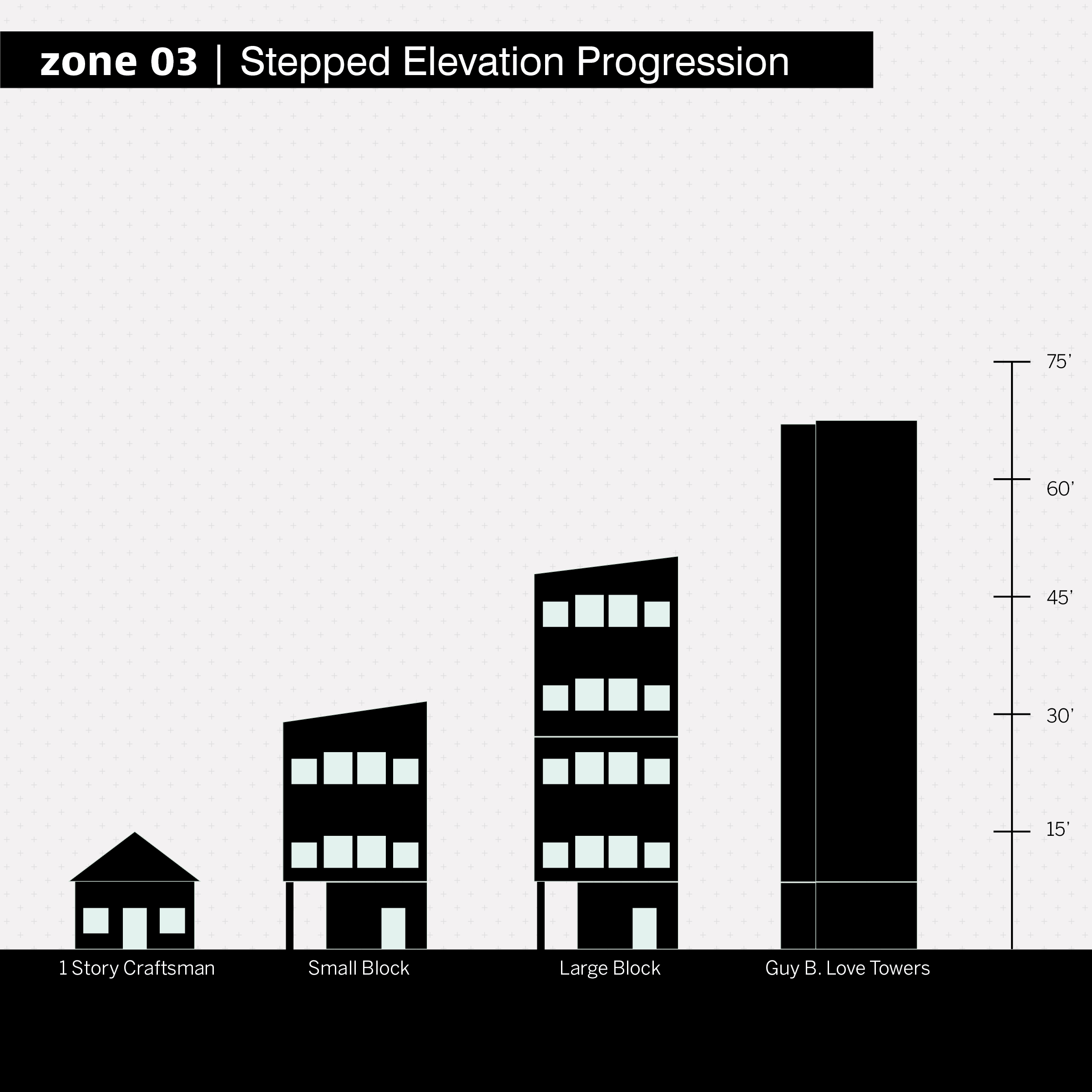 By utilizing two different, relatively low building heights, block 03 provides a gentle transition between the single family homes of the surrounding neighborhood and the hulking Guy B. Love Towers.