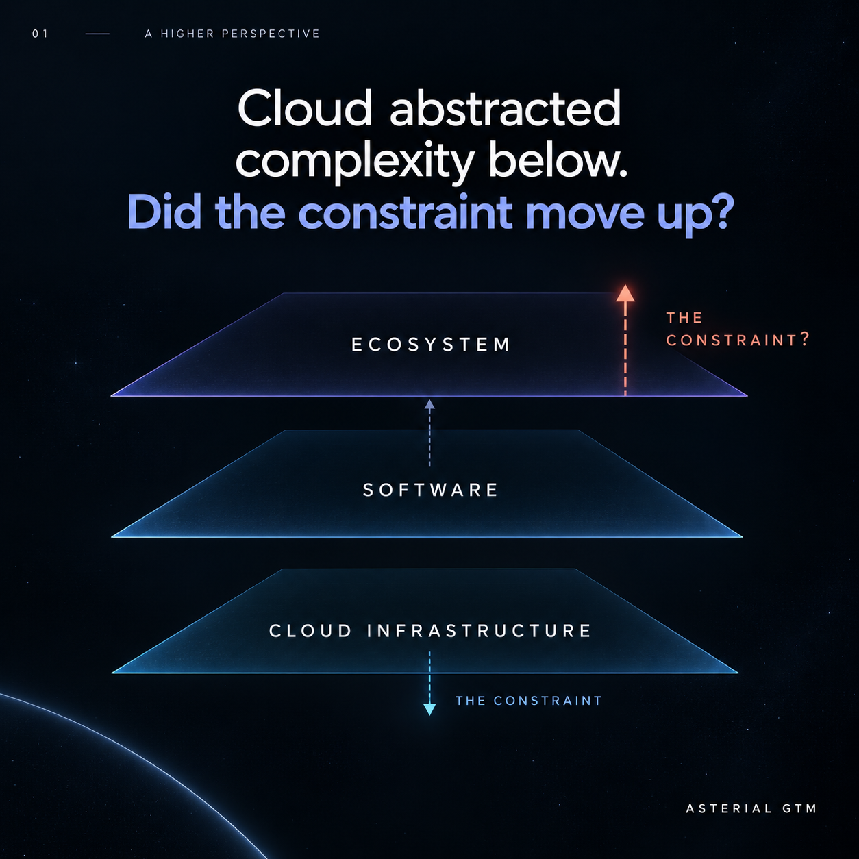 Diagram showing cloud infrastructure beneath software and ecosystem layers, with the constraint moving upward from infrastructure toward the ecosystem.