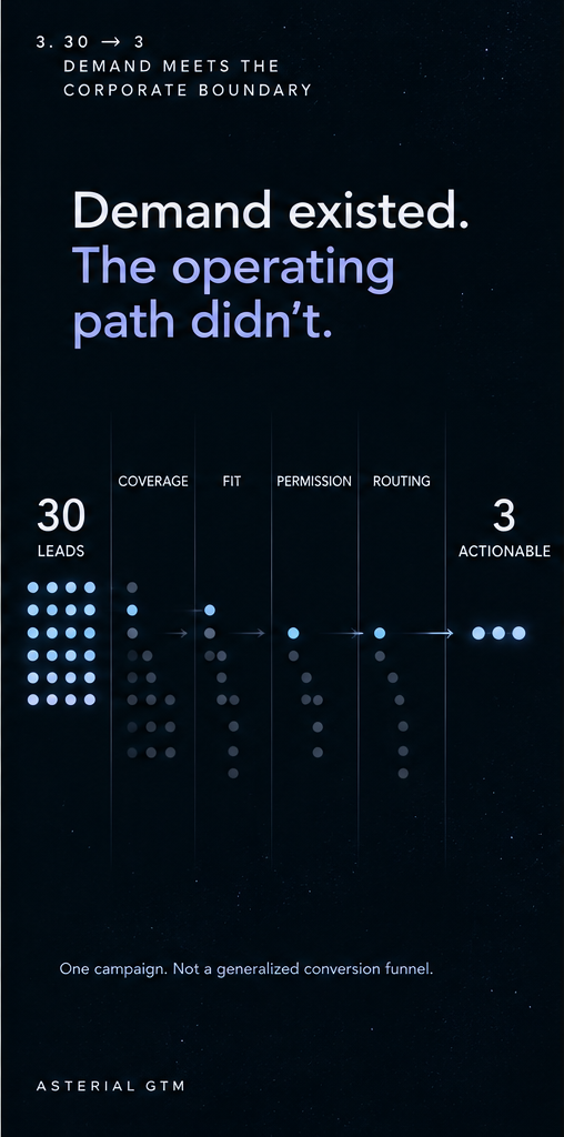 Thirty campaign leads pass through coverage, fit, permission, and routing constraints, leaving three actionable leads. This represents one campaign, not a generalized conversion rate.