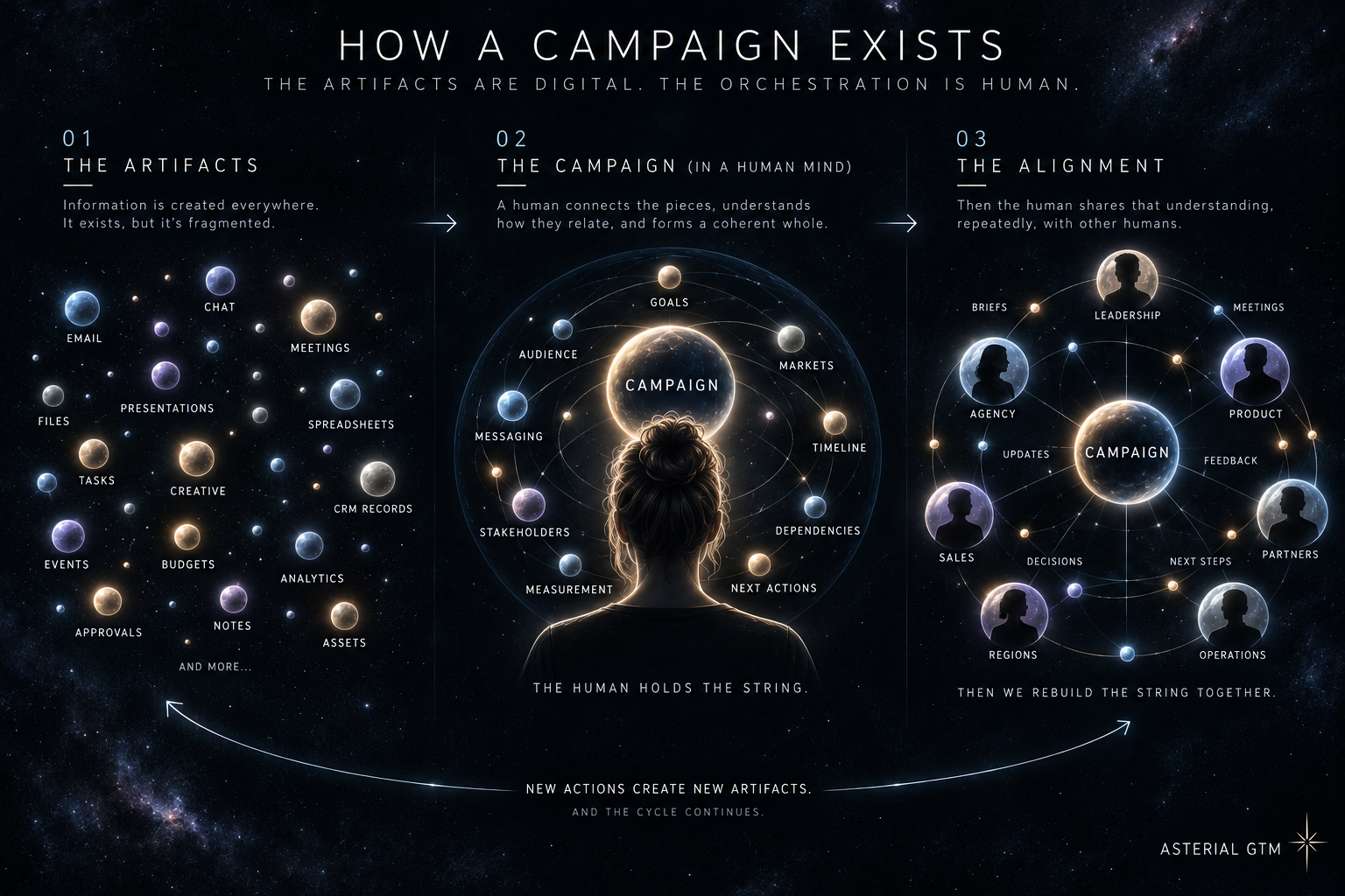 Diagram showing how a campaign exists across fragmented digital artifacts, a human who mentally connects them into a coherent campaign, and ongoing alignment between people. New actions create new artifacts, repeating the cycle.