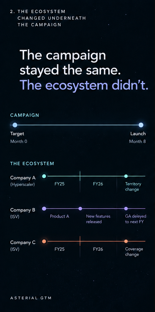 Eight-month campaign timeline above three company timelines showing fiscal-year transitions, territory and coverage changes, new product features, and a delayed product launch.