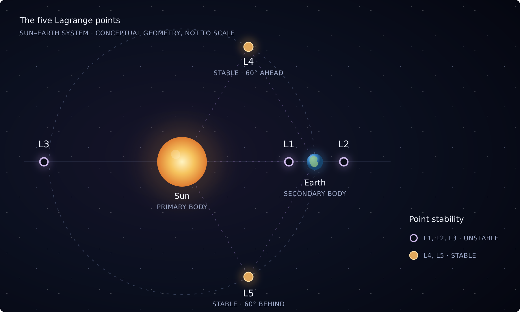 Dark celestial diagram of the Sun–Earth system showing the five Lagrange points: L1 between the two bodies, L2 beyond Earth, L3 opposite Earth, and the stable L4 and L5 points along Earth’s orbit. Conceptual illustration, not to scale.