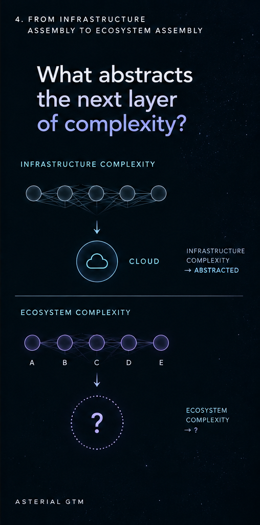 Comparison diagram showing interconnected infrastructure components simplified into a cloud, while interconnected ecosystem components lead to a question mark asking what will abstract ecosystem complexity.