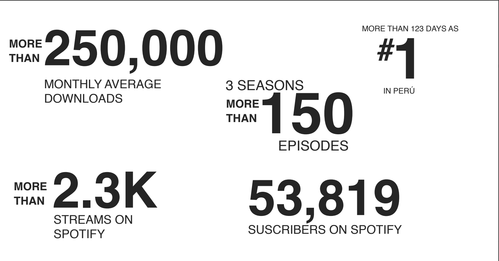 Infographic showing statistics about a TV series, including over 250,000 monthly downloads, more than 150 episodes over 3 seasons, more than 2,300 streams on Spotify, over 53,819 Spotify subscribers, and being the number one series in Peru for more than 123 days.