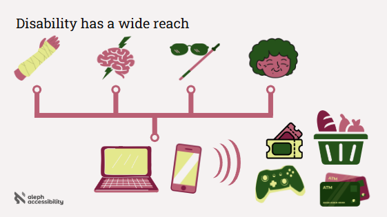 Symbols of different disabilities are connected by a line to a computer and mobile, which point to a gaming console, tickets, a grocery basket and bank cards