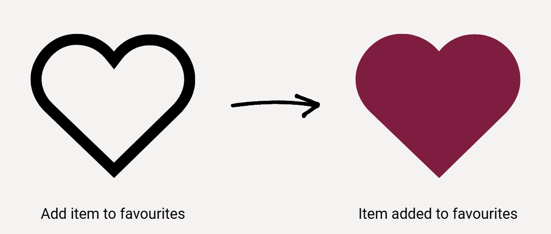 An outline of a heart with "Add item to favourites" underneath, then an arrow pointing to the right with a solid red heart and "Item added to favourites" underneath