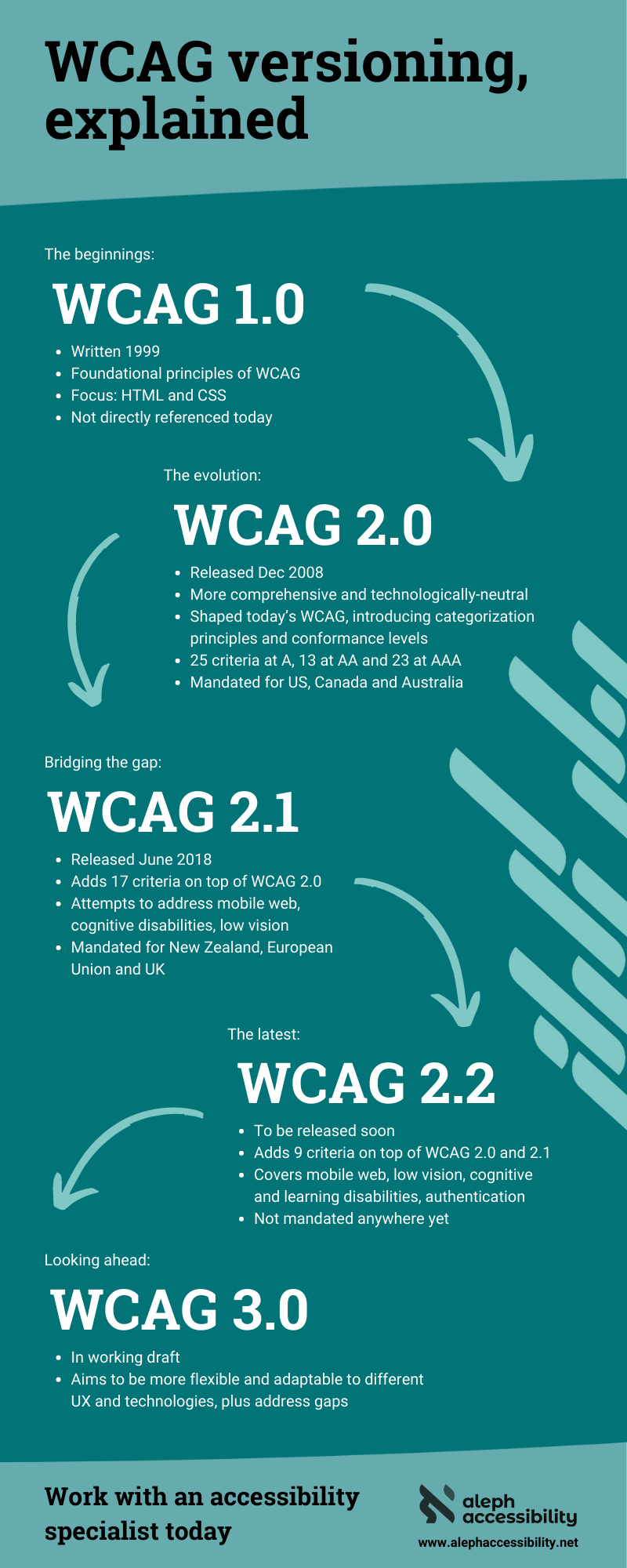 Infographic WCAG versioning, explained — Aleph Accessibility