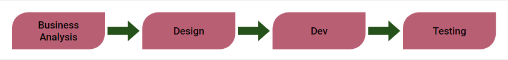 A flow chart of job roles. From left to right is listed BA, design, dev then testing, with an arrow pointing right from one to the next