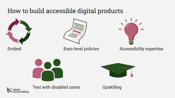 5 symbols to represent "Embed", "Exec-level policies", "Accessibility expertise", "Test with disabled users", and "Upskilling"