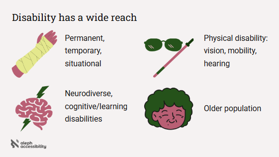 Screen shot of the presentation slide. Arm in a cast represents temporary disability. Sunglasses and a white cane represents physical disability. A brain with a lightening bolt represents neurodiversity. A smiling old lady represents older population