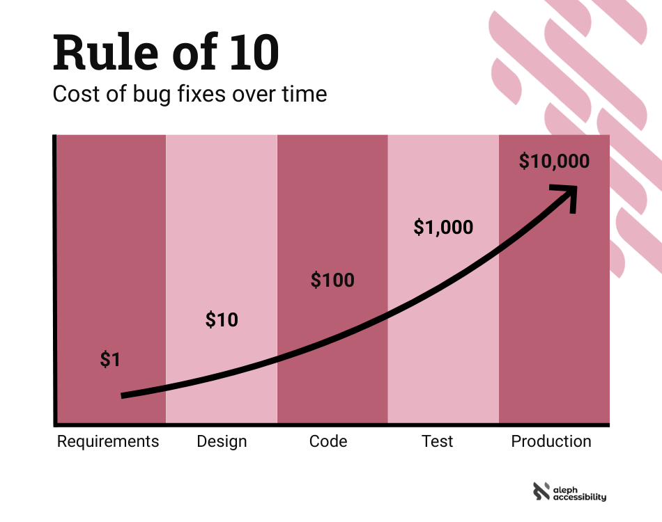 Rule of 10: Cost of bug fixes over time. A graph shows the stages of development (requirements, design, code, test, production) with an upward arrow, showing that the cost goes up by 10 from $1 to $10,000 at each stage