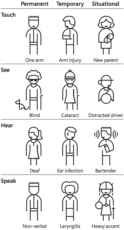 Examples of disability in a grid table, showing examples of permanent, temporary and situational disabilities for touch, seeing, hearing and speaking.