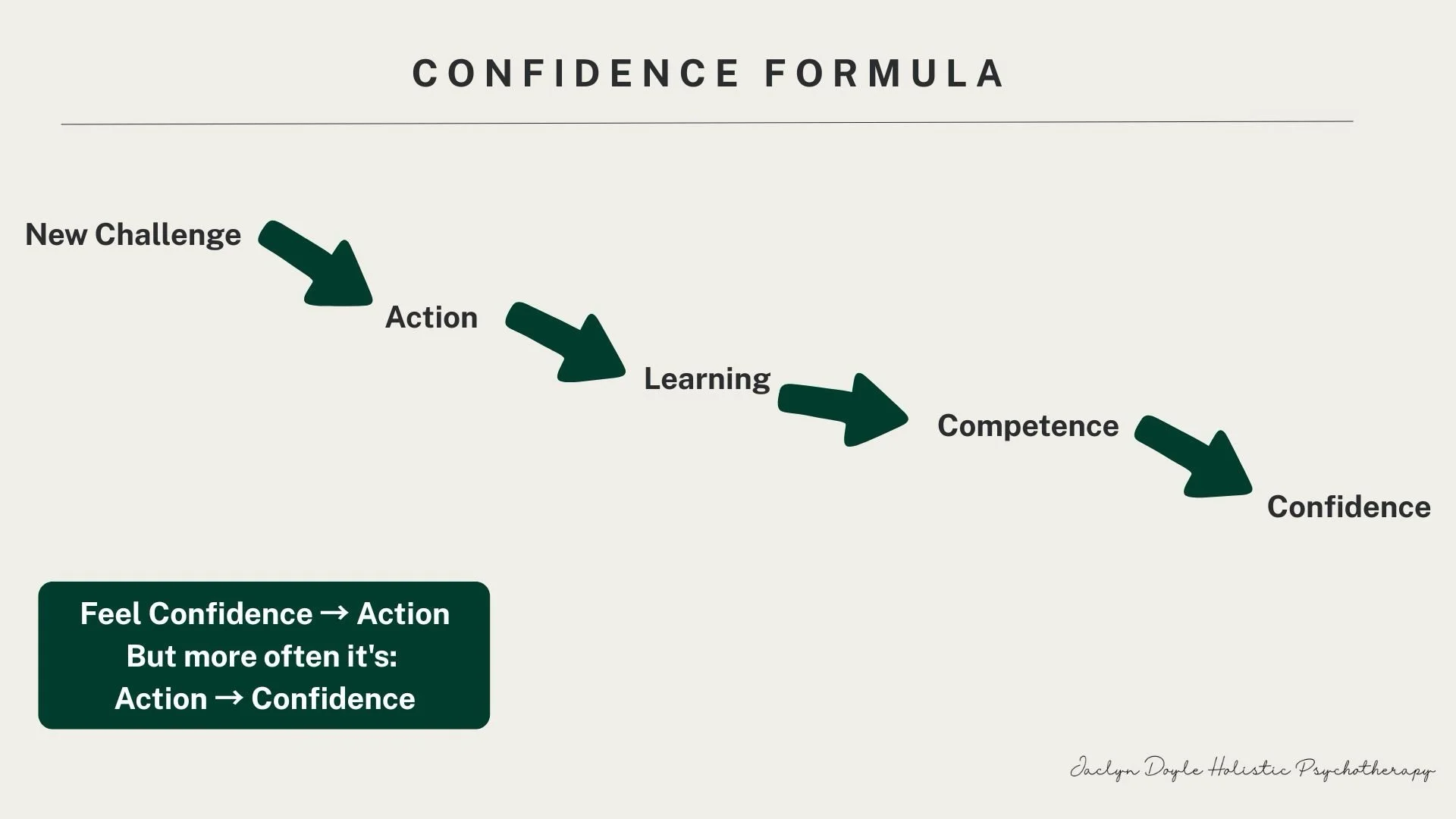 One of the biggest misconceptions about confidence is that we think it comes first. 

🗨️ Once I feel confident, I&rsquo;ll speak up.
🗨️ Once I feel confident, I&rsquo;ll share my idea.
🗨️ Once I feel confident, I&rsquo;ll apply for the role.
🗨️ O