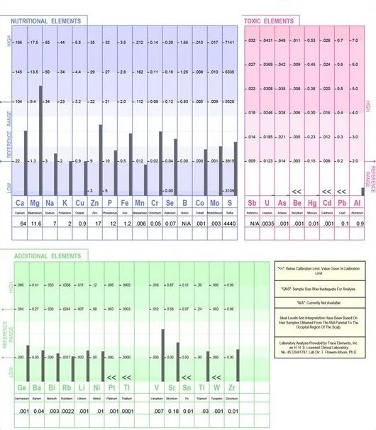 A chart displaying nutritional, toxic, and additional elemental levels. Nutritional elements include calcium, magnesium, sodium, potassium, copper, zinc, phosphorus, iron, manganese, chromium, selenium, cobalt, and molybdenum. Toxic elements measured are antimony, uranium, arsenic, beryllium, mercury, cadmium, lead, and aluminum. Additional elements include germanium, barium, rubidium, lithium, nickel, platinum, titanium, vanadium, strontium, tin, tungsten, and zirconium. Levels are shown in bar graphs with corresponding numerical values.