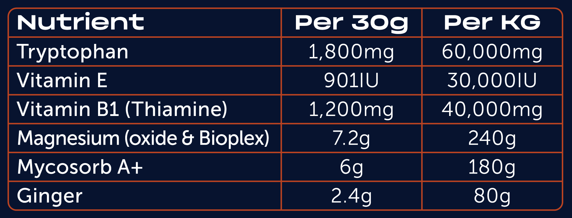 Settla-T Nutrient Table