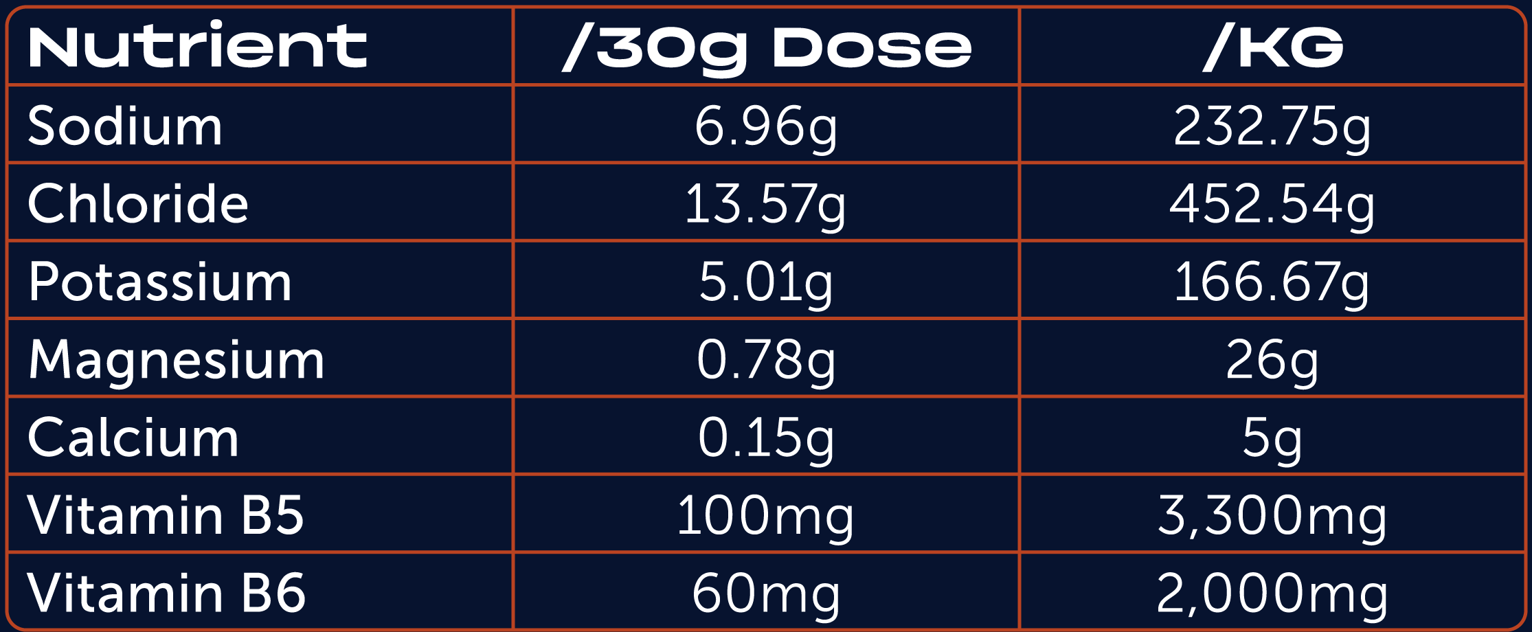 RevyvaLyte Nutrient Table