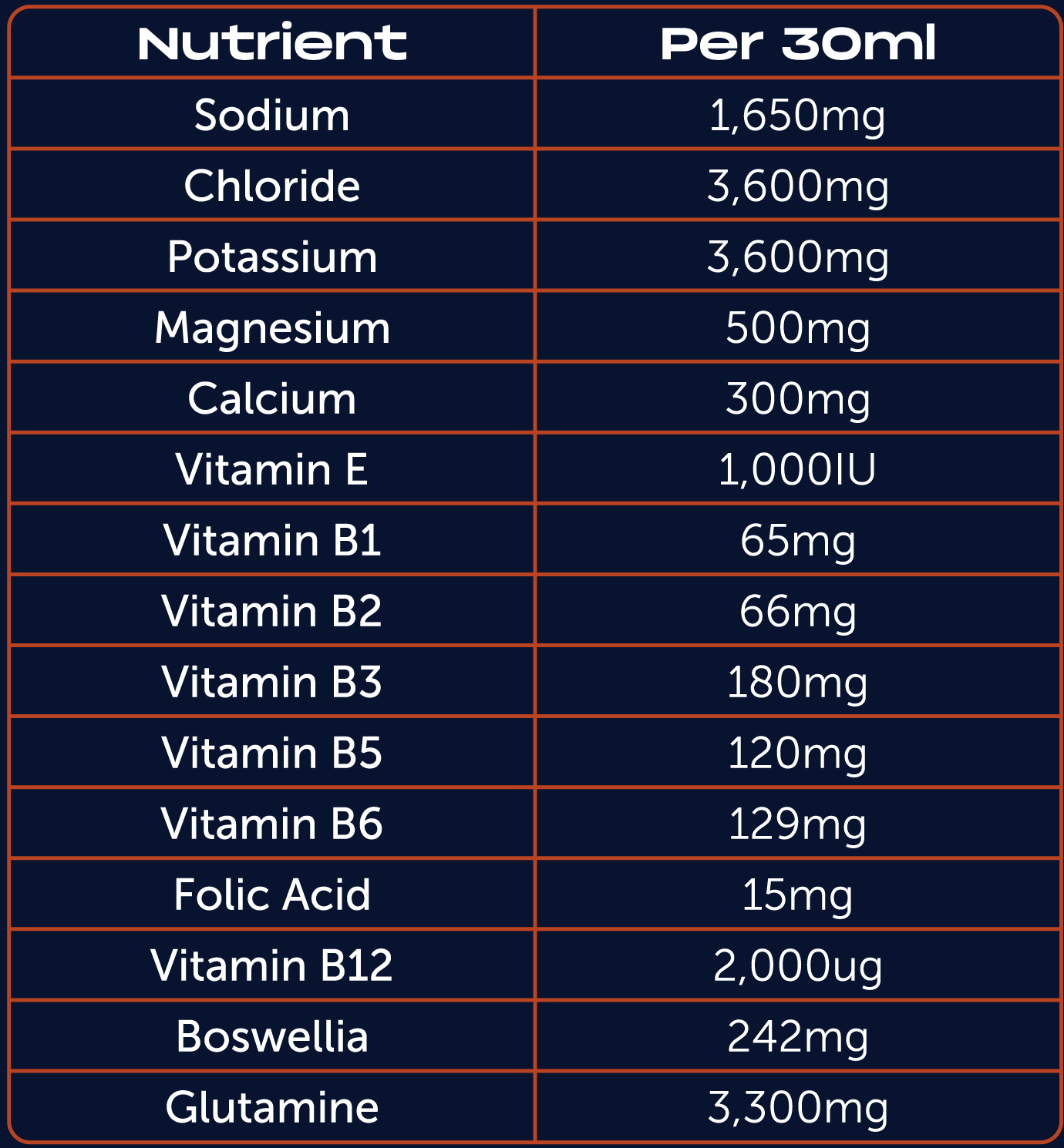 Replenisha Nutrient Table