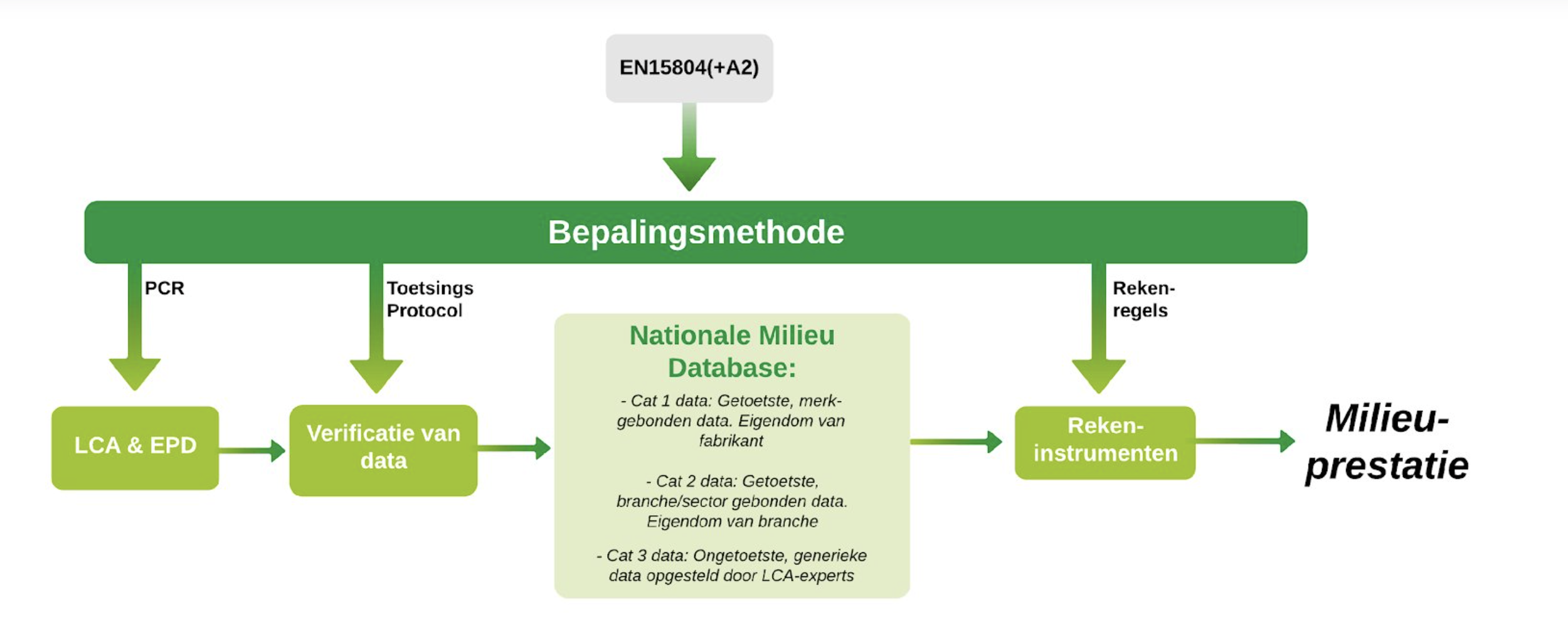 Nieuwe milieuprestatie-eisen per 1 juli 2026