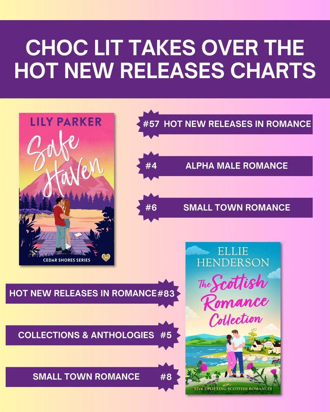 Choc Lit takes over the Hot New Releases charts AGAIN! 🔥 
From swoony romance to gripping stories you can&rsquo;t put down, we&rsquo;re showing up on the charts and we couldn&rsquo;t be prouder 👀

Which one are you picking up first? 👇

#hotnewrele
