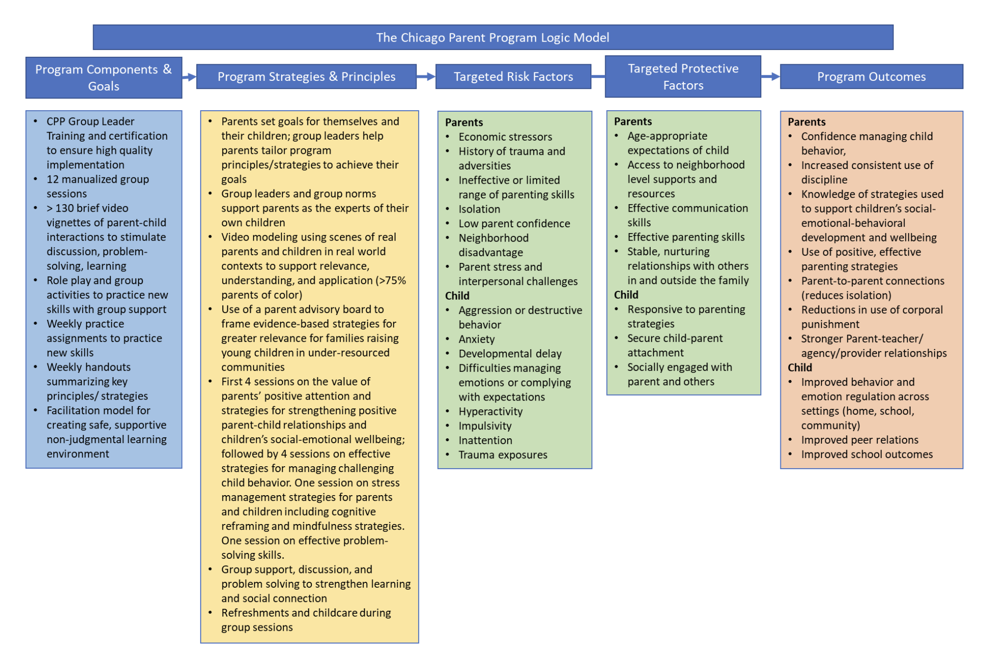 Research Chicago Parent Program Research Chicago Parent Program