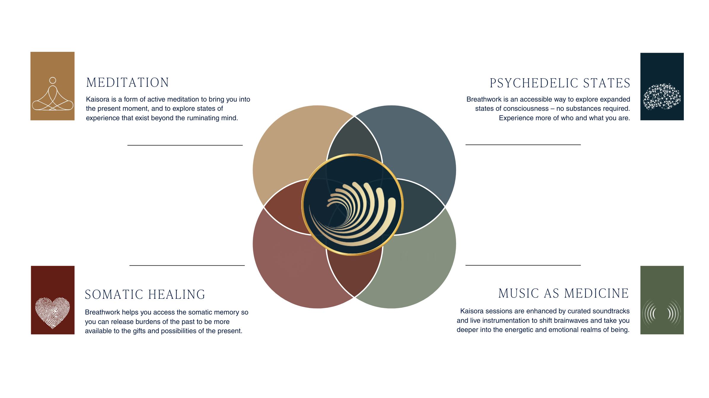 Diagram showing Kaisora Breathwork at the intersection of meditation, somatic healing, music as medicine, and psychedelic states.