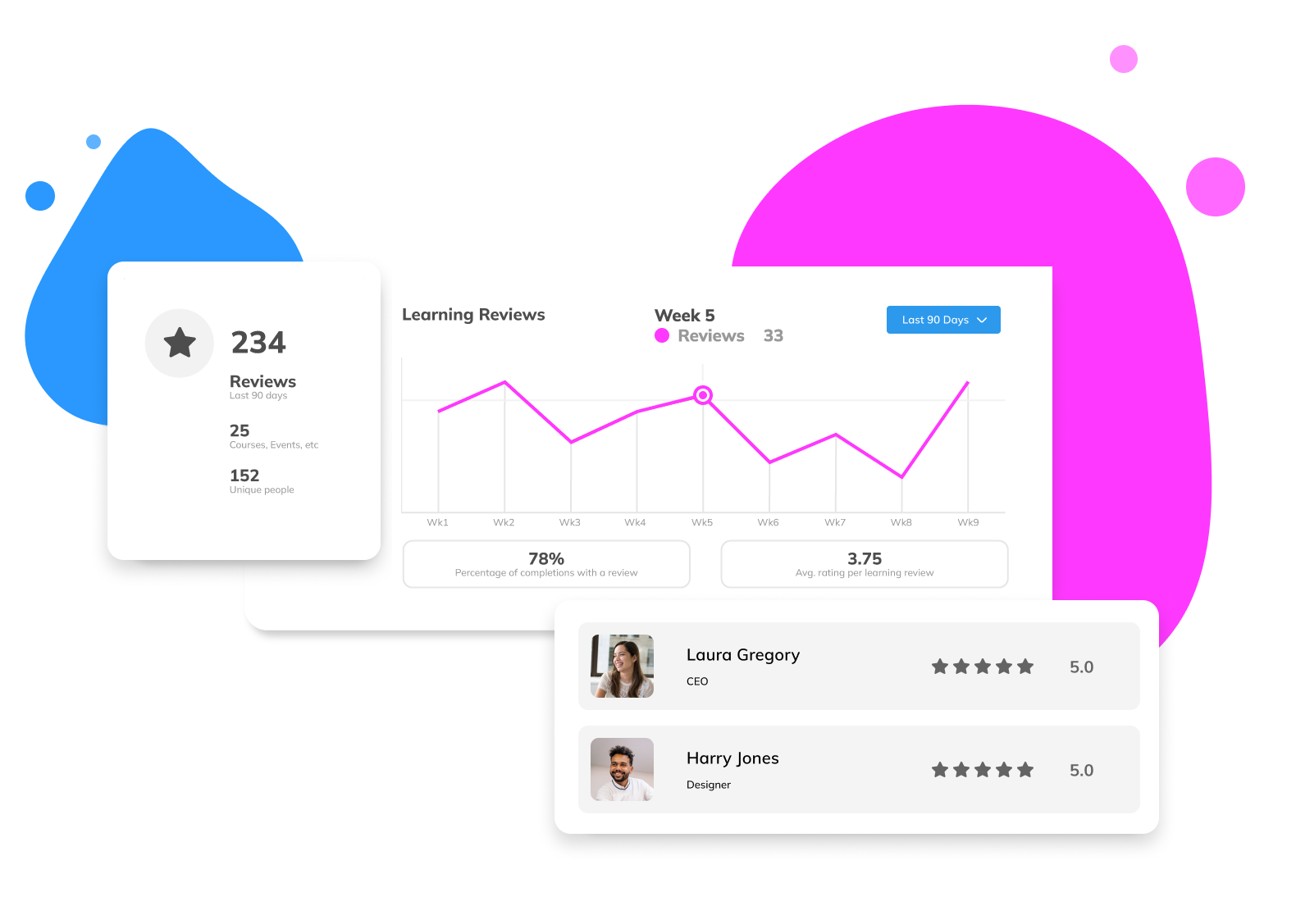 Cognise Dashboard showing learning reviews statistics, including total reviews, reviews per week, average ratings, and individual reviews for Laura Gregory and Harry Jones