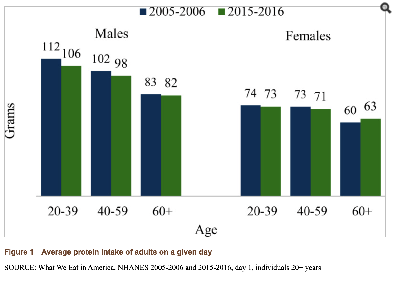 How to Calculate Protein Intake
