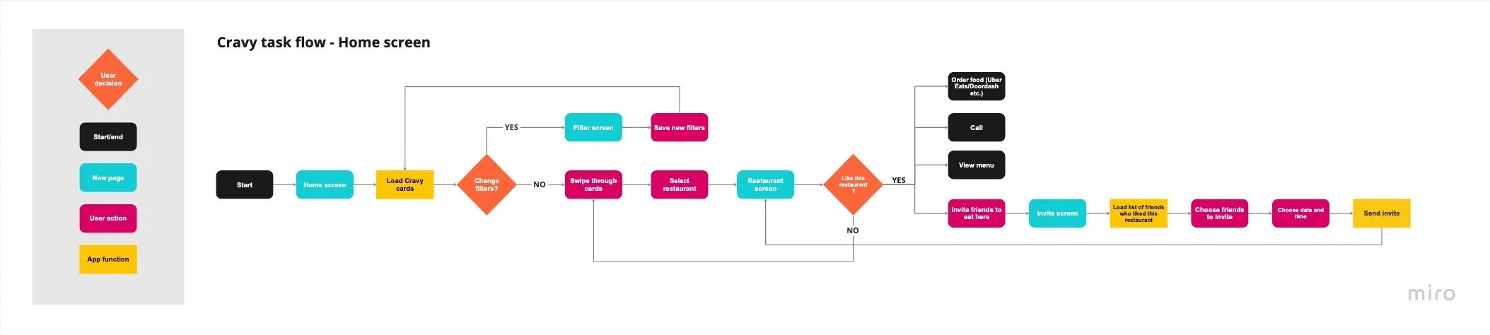 Cravy - Cravy Home Screen task flow (3).jpg