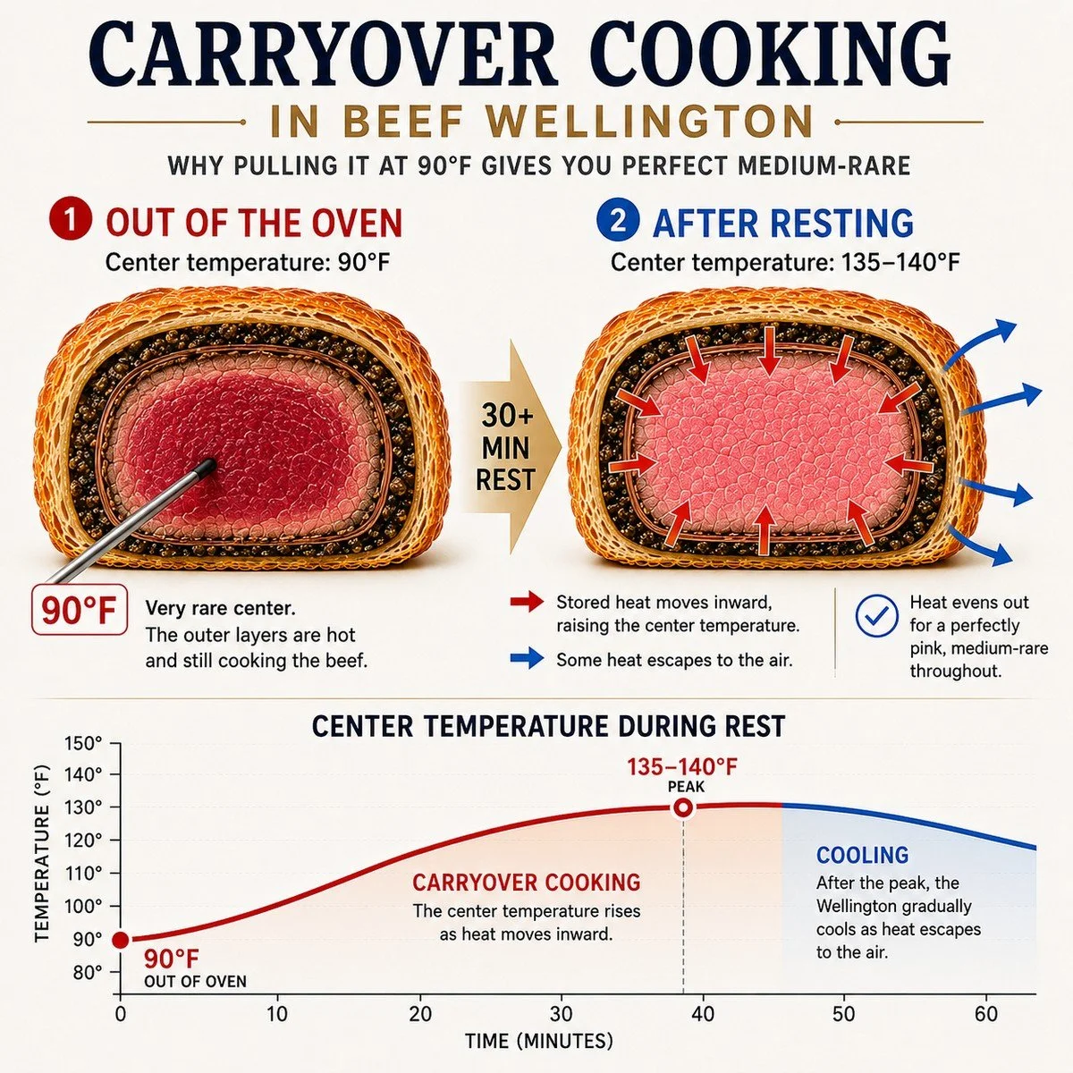 Beef Wellington carryover cooking diagram showing heat transfer through the layers and internal temperature rising from 90°F during resting