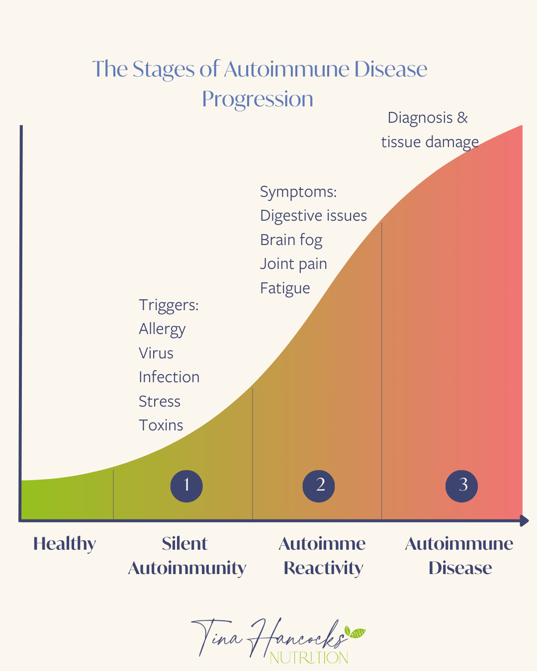 Graph showing stages of a disease