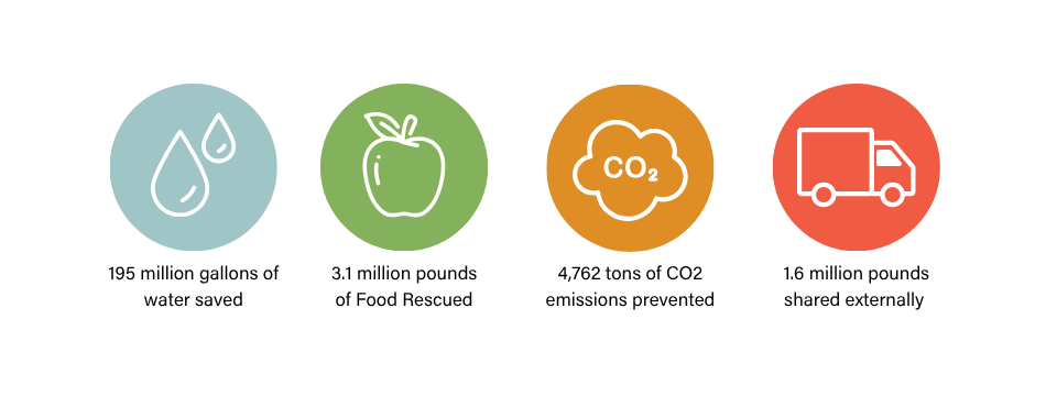 Community impact statistics from the 2025 Annual Report, including 195 million gallons of water saved, 3.1 million pounds of food rescued, and 1.6 million pounds shared externally.