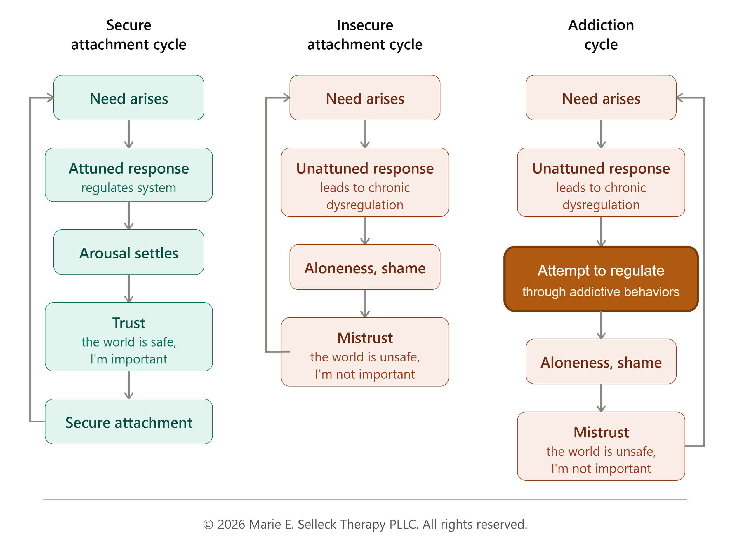 Comparison of the secure attachment, insecure attachment, and addiction cycles, showing the core belief about safety and self-worth that each one teaches.
