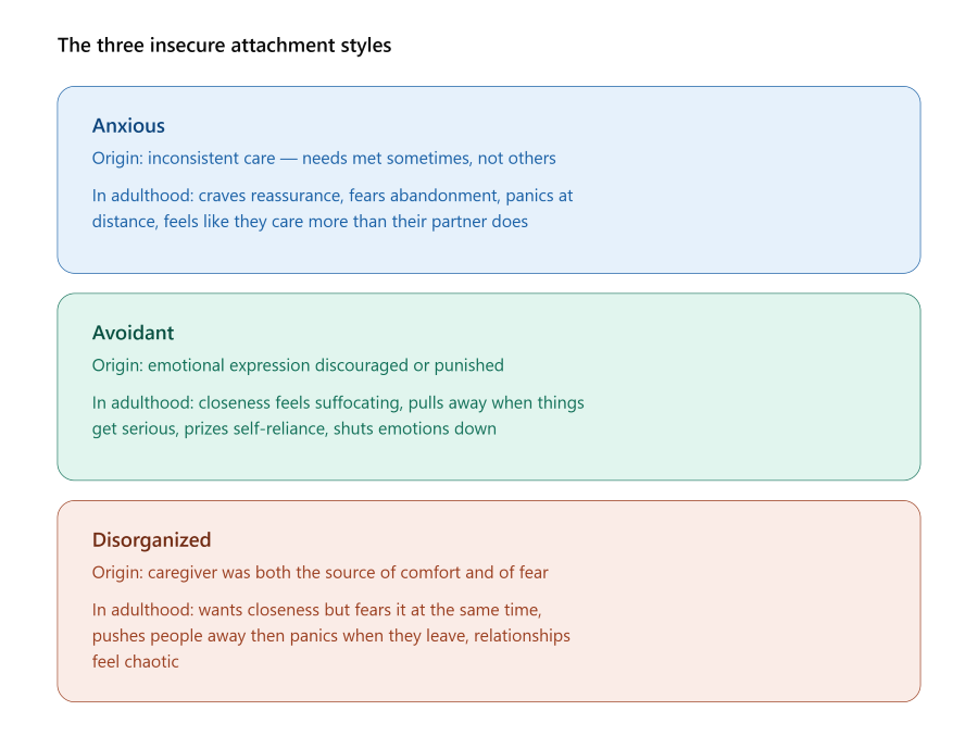 Comparison of the three insecure attachment styles — anxious, avoidant, and disorganized — showing each style's childhood origin and how it shows up in adult relationships.