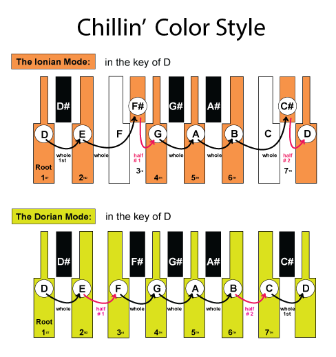 Major Scales and Modes - Poster Set