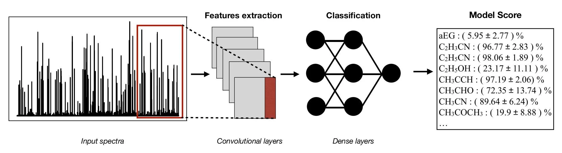 Artificial Intelligence at the Service of Astrochemistry