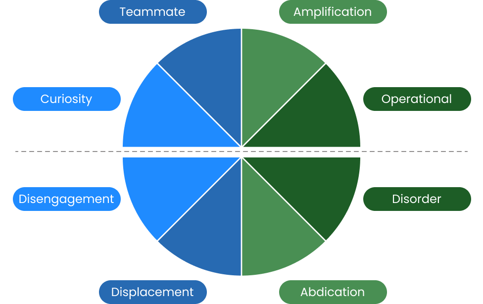 The Euda AI Readiness Profile: The eight dimensions up close