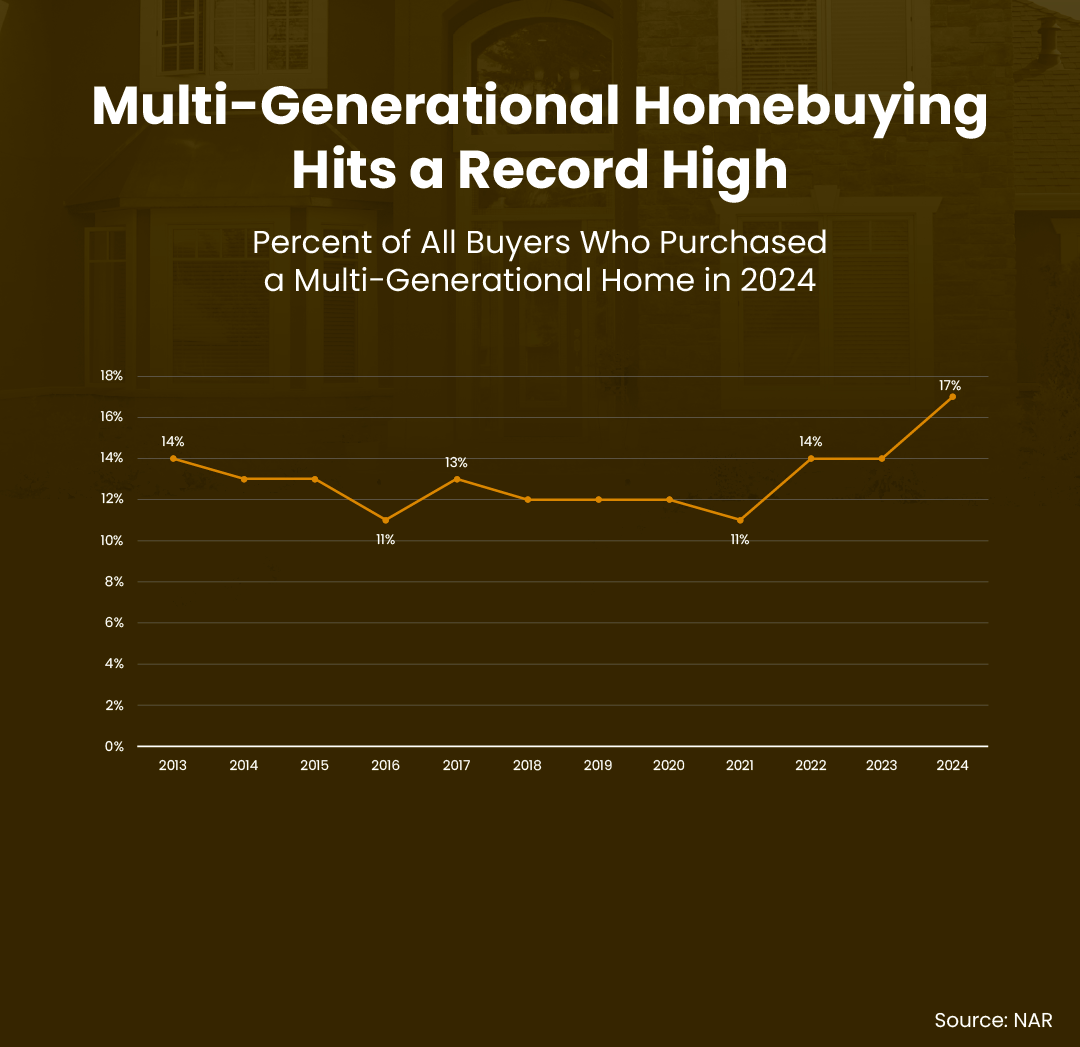 Multigenerational Homebuying Hits a Record High in 2024